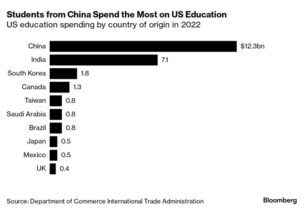 "Indian Students Propel US College Enrollment to Pre-Pandemic Levels, Offsetting Chinese Decline"